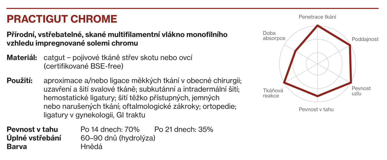 Practigut Chrome